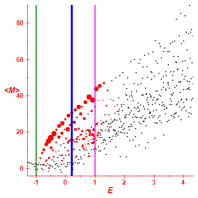 Peres lattice <M>